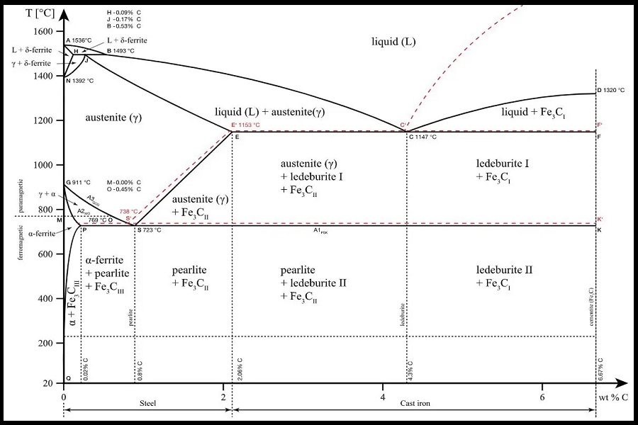 دیاگرام آهن-کربن (Iron-Carbon Diagram)