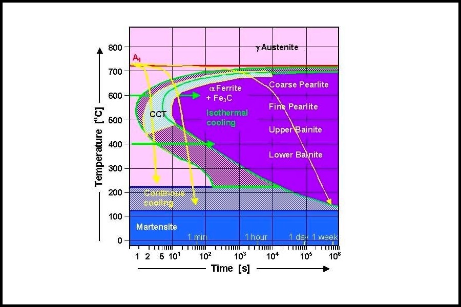 تفاوت نمودار TTT و CCT