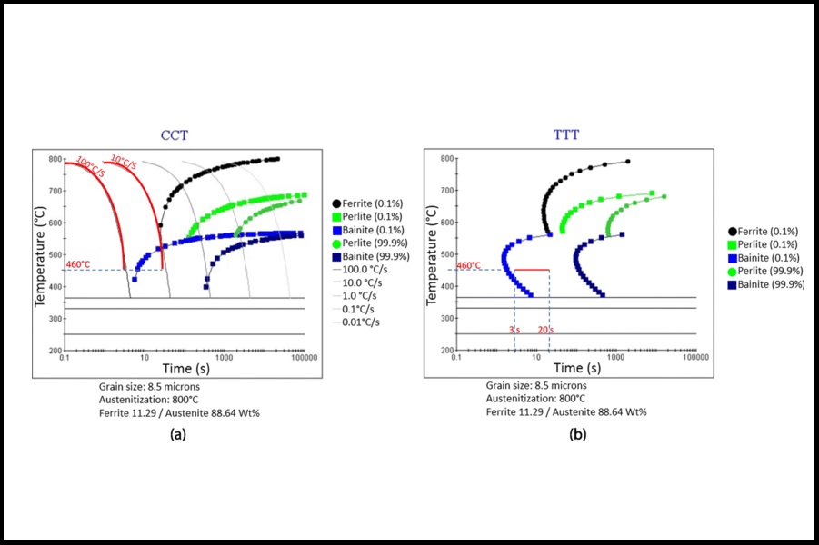 تحلیل نمودار TTT